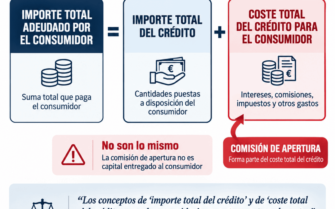 ¿Es legal financiar la comisión de apertura en un contrato de financiación de vehículos?